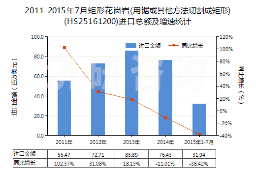 2011-2015年7月矩形花崗巖(用鋸或其他方法切割成矩形)(HS25161200)進(jìn)口總額及增速統(tǒng)計(jì)